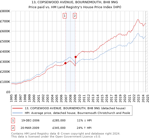 13, COPSEWOOD AVENUE, BOURNEMOUTH, BH8 9NG: Price paid vs HM Land Registry's House Price Index