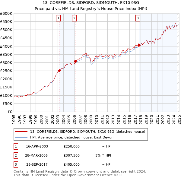 13, COREFIELDS, SIDFORD, SIDMOUTH, EX10 9SG: Price paid vs HM Land Registry's House Price Index