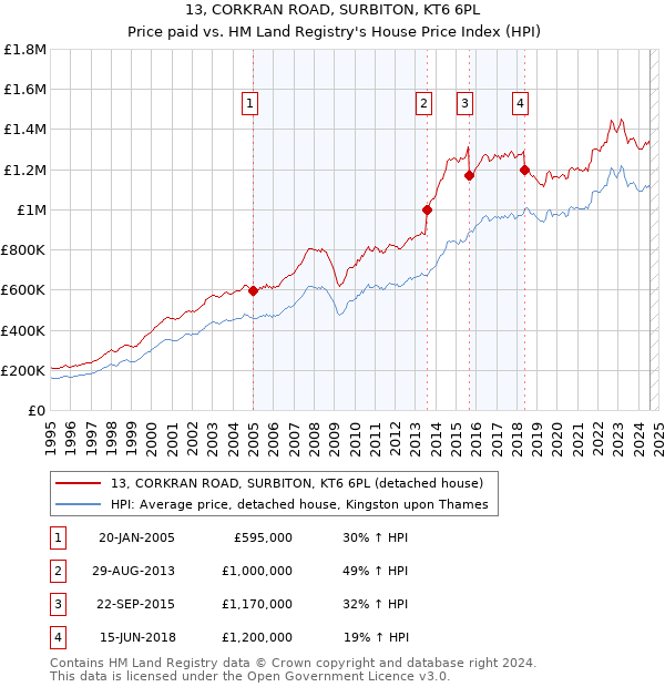 13, CORKRAN ROAD, SURBITON, KT6 6PL: Price paid vs HM Land Registry's House Price Index