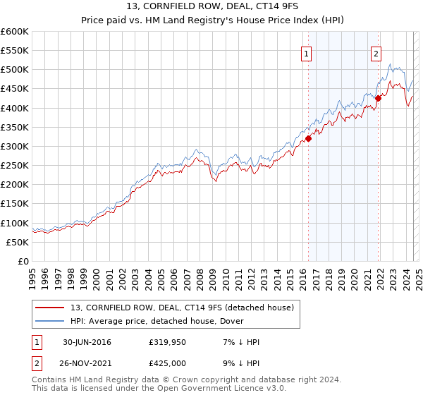 13, CORNFIELD ROW, DEAL, CT14 9FS: Price paid vs HM Land Registry's House Price Index