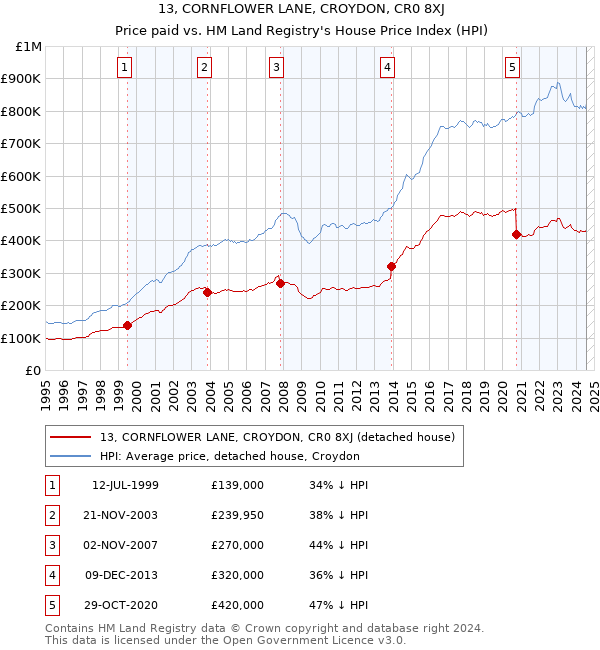 13, CORNFLOWER LANE, CROYDON, CR0 8XJ: Price paid vs HM Land Registry's House Price Index