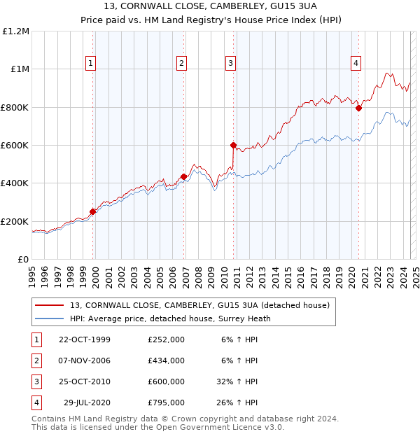 13, CORNWALL CLOSE, CAMBERLEY, GU15 3UA: Price paid vs HM Land Registry's House Price Index