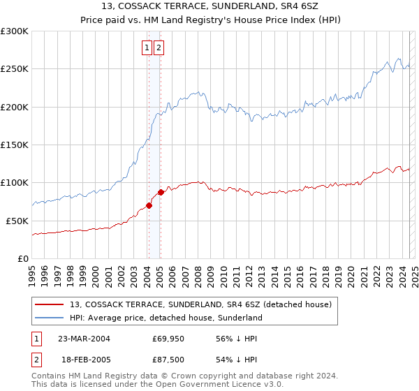 13, COSSACK TERRACE, SUNDERLAND, SR4 6SZ: Price paid vs HM Land Registry's House Price Index