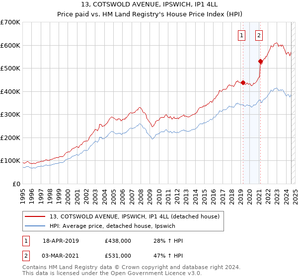 13, COTSWOLD AVENUE, IPSWICH, IP1 4LL: Price paid vs HM Land Registry's House Price Index