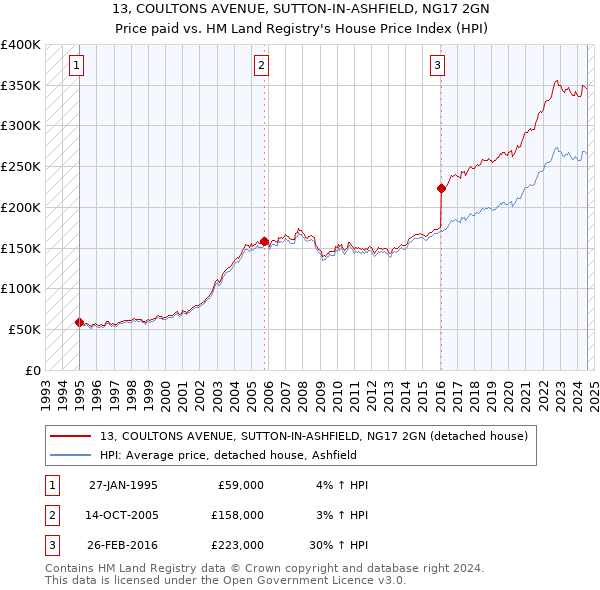 13, COULTONS AVENUE, SUTTON-IN-ASHFIELD, NG17 2GN: Price paid vs HM Land Registry's House Price Index