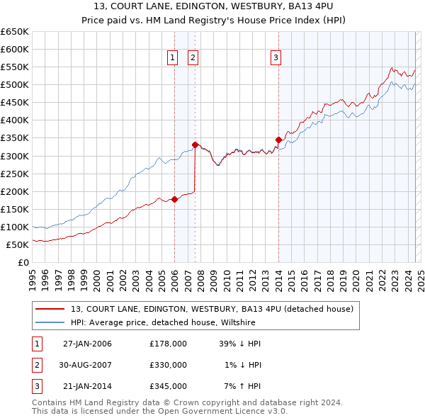 13, COURT LANE, EDINGTON, WESTBURY, BA13 4PU: Price paid vs HM Land Registry's House Price Index