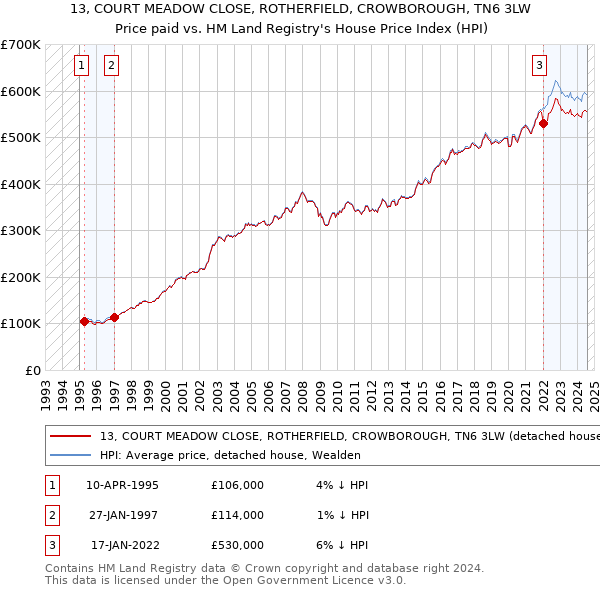 13, COURT MEADOW CLOSE, ROTHERFIELD, CROWBOROUGH, TN6 3LW: Price paid vs HM Land Registry's House Price Index