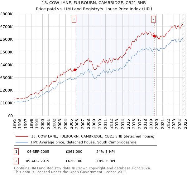 13, COW LANE, FULBOURN, CAMBRIDGE, CB21 5HB: Price paid vs HM Land Registry's House Price Index