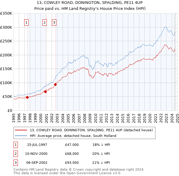 13, COWLEY ROAD, DONINGTON, SPALDING, PE11 4UP: Price paid vs HM Land Registry's House Price Index