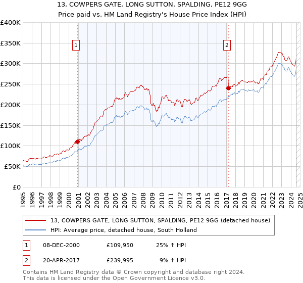 13, COWPERS GATE, LONG SUTTON, SPALDING, PE12 9GG: Price paid vs HM Land Registry's House Price Index