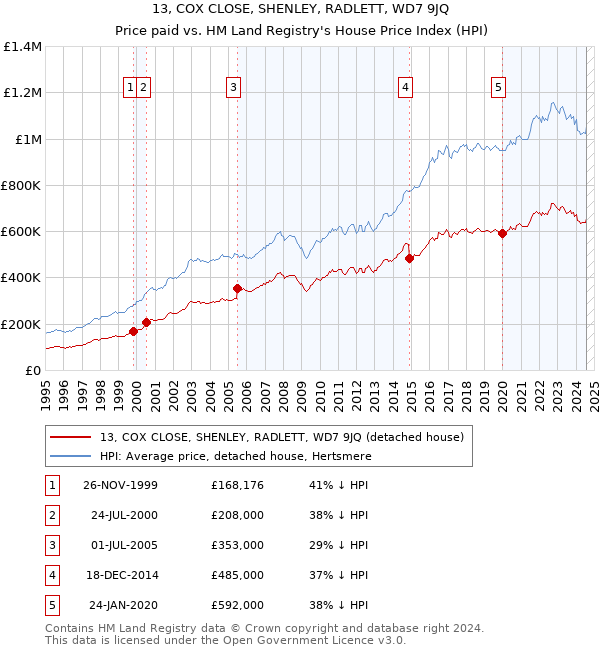 13, COX CLOSE, SHENLEY, RADLETT, WD7 9JQ: Price paid vs HM Land Registry's House Price Index