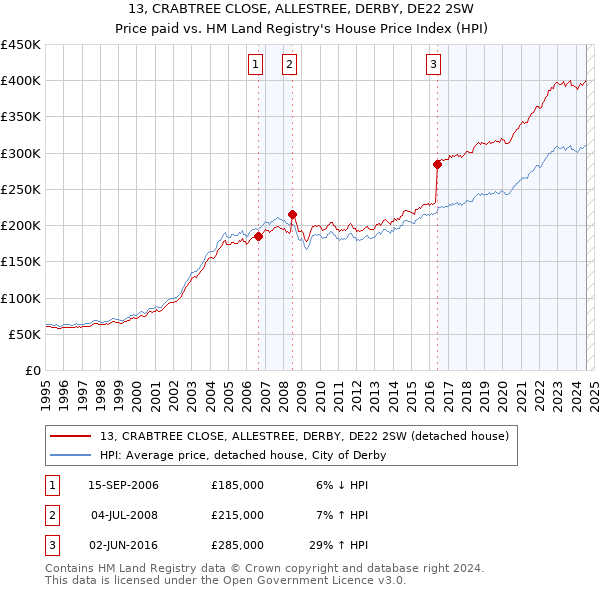 13, CRABTREE CLOSE, ALLESTREE, DERBY, DE22 2SW: Price paid vs HM Land Registry's House Price Index