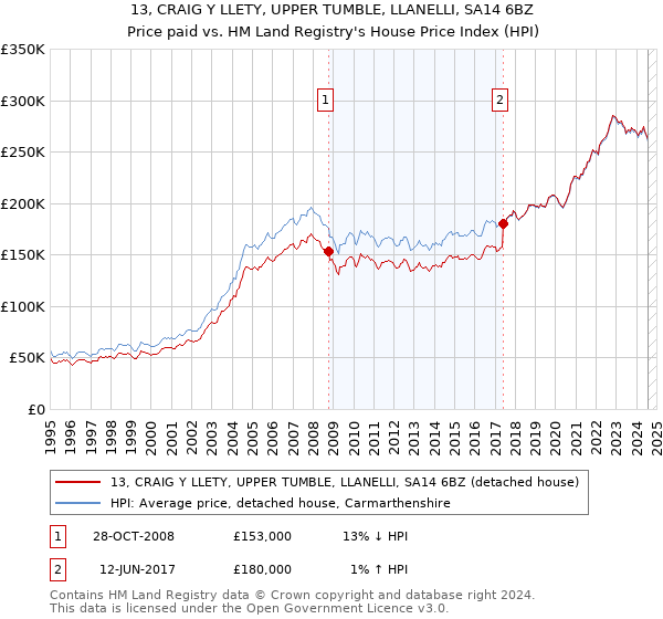 13, CRAIG Y LLETY, UPPER TUMBLE, LLANELLI, SA14 6BZ: Price paid vs HM Land Registry's House Price Index