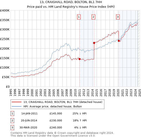 13, CRAIGHALL ROAD, BOLTON, BL1 7HH: Price paid vs HM Land Registry's House Price Index