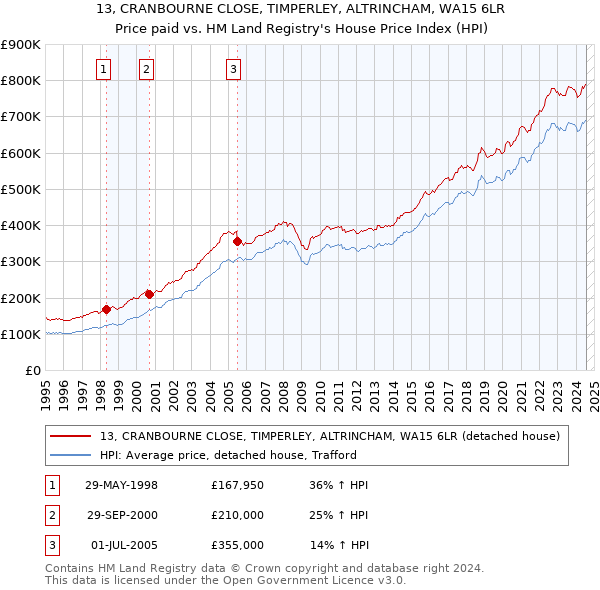 13, CRANBOURNE CLOSE, TIMPERLEY, ALTRINCHAM, WA15 6LR: Price paid vs HM Land Registry's House Price Index