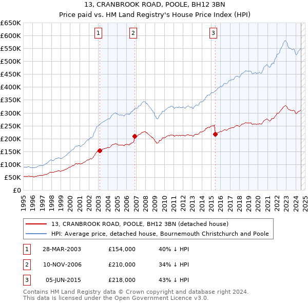 13, CRANBROOK ROAD, POOLE, BH12 3BN: Price paid vs HM Land Registry's House Price Index