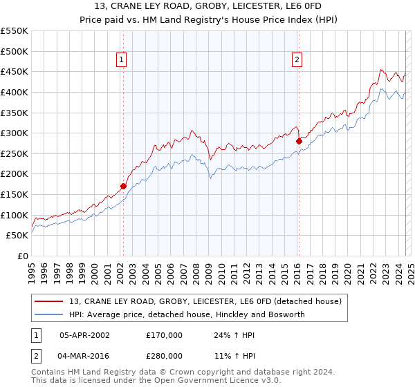 13, CRANE LEY ROAD, GROBY, LEICESTER, LE6 0FD: Price paid vs HM Land Registry's House Price Index