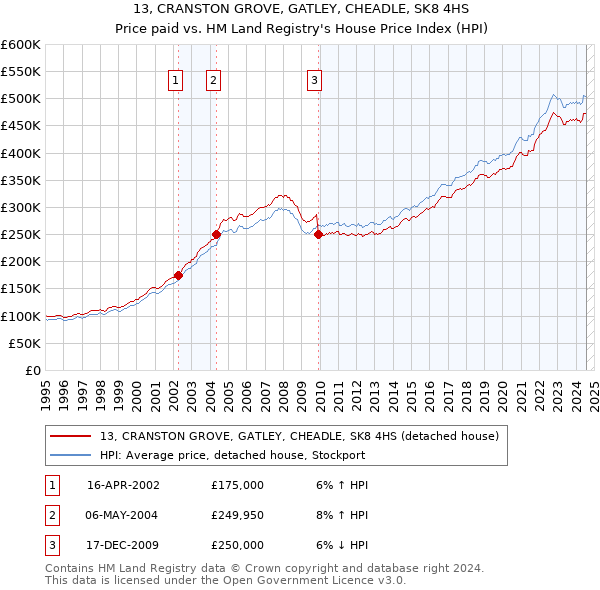 13, CRANSTON GROVE, GATLEY, CHEADLE, SK8 4HS: Price paid vs HM Land Registry's House Price Index