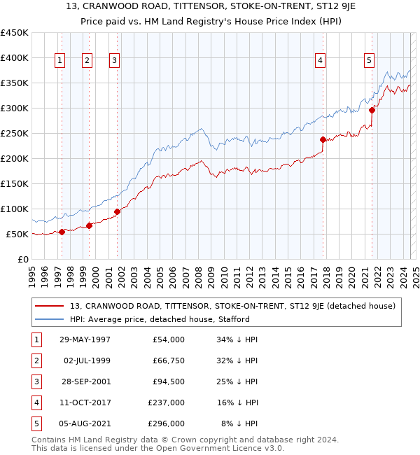 13, CRANWOOD ROAD, TITTENSOR, STOKE-ON-TRENT, ST12 9JE: Price paid vs HM Land Registry's House Price Index