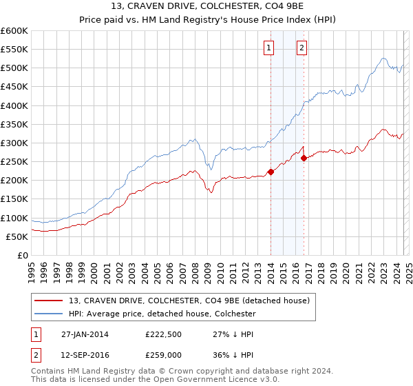 13, CRAVEN DRIVE, COLCHESTER, CO4 9BE: Price paid vs HM Land Registry's House Price Index