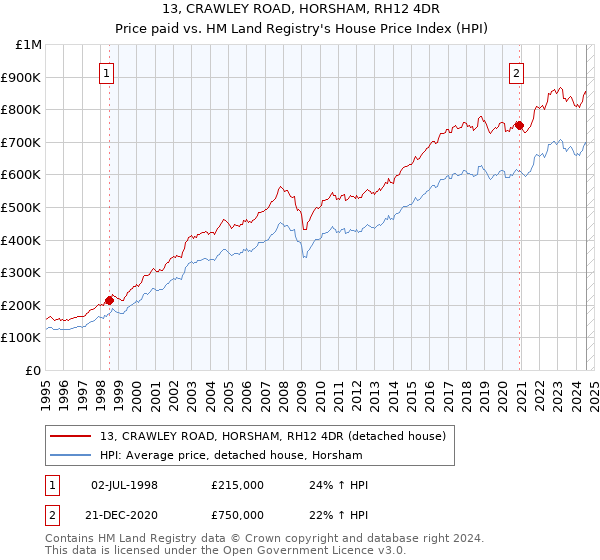 13, CRAWLEY ROAD, HORSHAM, RH12 4DR: Price paid vs HM Land Registry's House Price Index