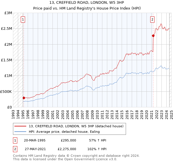 13, CREFFIELD ROAD, LONDON, W5 3HP: Price paid vs HM Land Registry's House Price Index