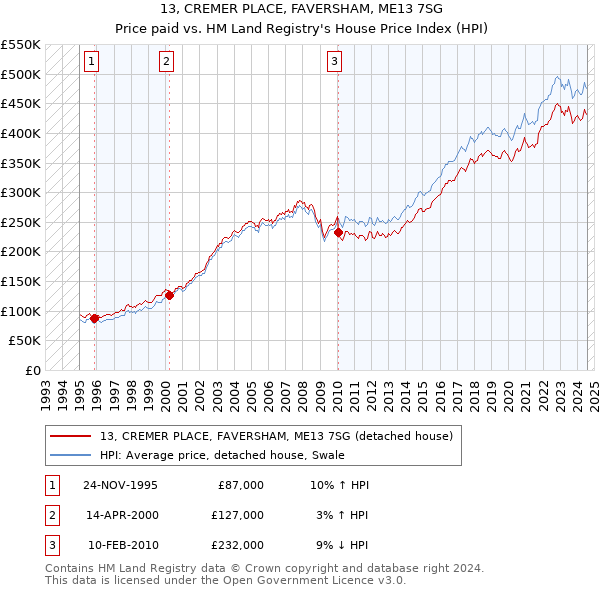 13, CREMER PLACE, FAVERSHAM, ME13 7SG: Price paid vs HM Land Registry's House Price Index