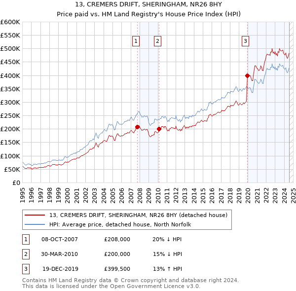 13, CREMERS DRIFT, SHERINGHAM, NR26 8HY: Price paid vs HM Land Registry's House Price Index