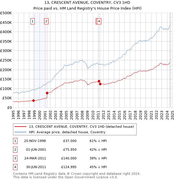 13, CRESCENT AVENUE, COVENTRY, CV3 1HD: Price paid vs HM Land Registry's House Price Index