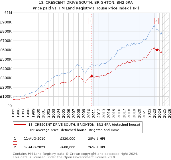 13, CRESCENT DRIVE SOUTH, BRIGHTON, BN2 6RA: Price paid vs HM Land Registry's House Price Index