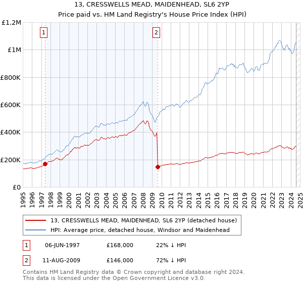 13, CRESSWELLS MEAD, MAIDENHEAD, SL6 2YP: Price paid vs HM Land Registry's House Price Index