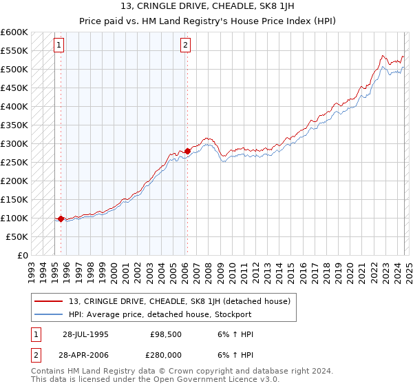 13, CRINGLE DRIVE, CHEADLE, SK8 1JH: Price paid vs HM Land Registry's House Price Index