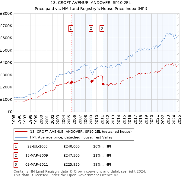 13, CROFT AVENUE, ANDOVER, SP10 2EL: Price paid vs HM Land Registry's House Price Index