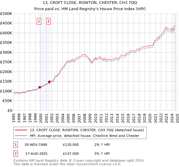 13, CROFT CLOSE, ROWTON, CHESTER, CH3 7QQ: Price paid vs HM Land Registry's House Price Index