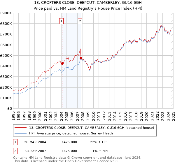 13, CROFTERS CLOSE, DEEPCUT, CAMBERLEY, GU16 6GH: Price paid vs HM Land Registry's House Price Index