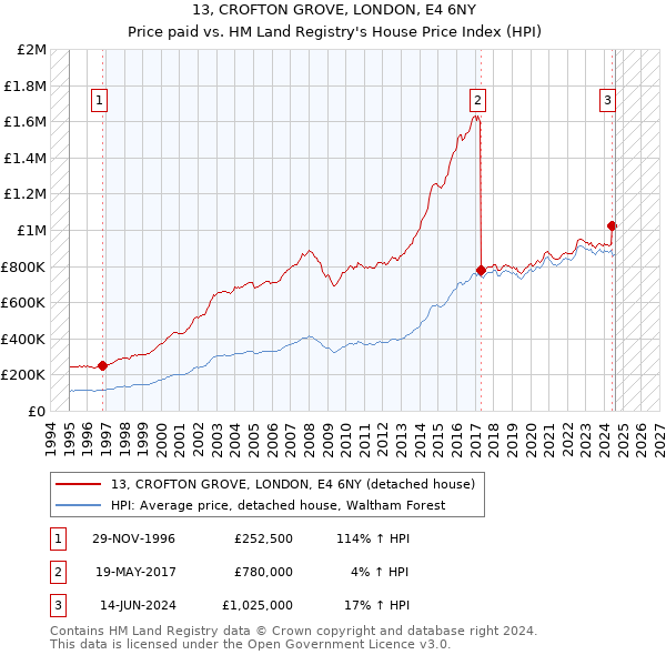 13, CROFTON GROVE, LONDON, E4 6NY: Price paid vs HM Land Registry's House Price Index