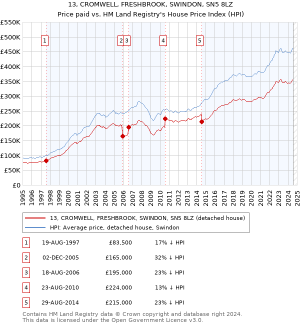 13, CROMWELL, FRESHBROOK, SWINDON, SN5 8LZ: Price paid vs HM Land Registry's House Price Index