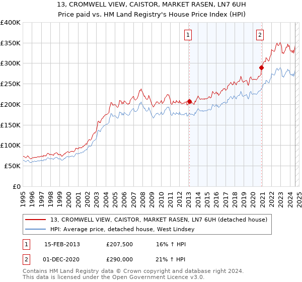 13, CROMWELL VIEW, CAISTOR, MARKET RASEN, LN7 6UH: Price paid vs HM Land Registry's House Price Index