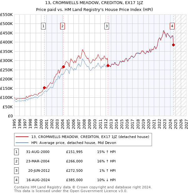 13, CROMWELLS MEADOW, CREDITON, EX17 1JZ: Price paid vs HM Land Registry's House Price Index