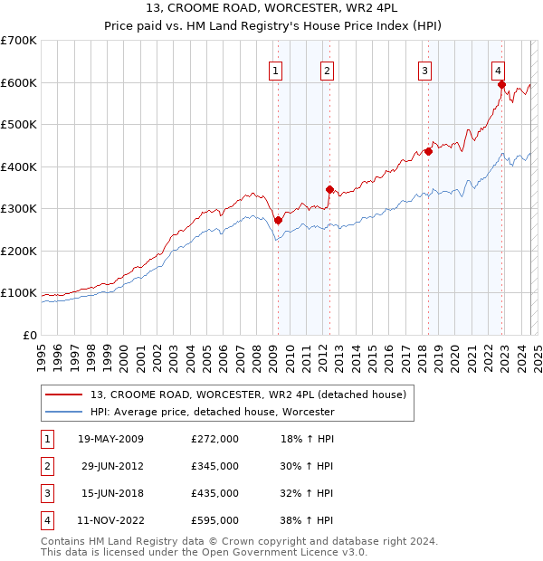 13, CROOME ROAD, WORCESTER, WR2 4PL: Price paid vs HM Land Registry's House Price Index