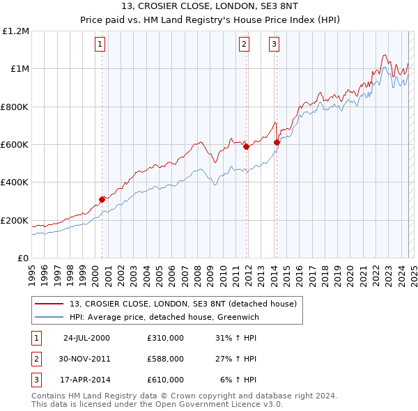 13, CROSIER CLOSE, LONDON, SE3 8NT: Price paid vs HM Land Registry's House Price Index