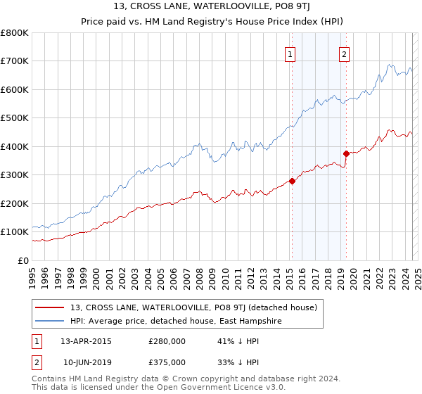 13, CROSS LANE, WATERLOOVILLE, PO8 9TJ: Price paid vs HM Land Registry's House Price Index