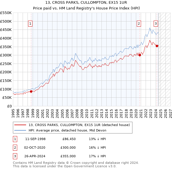 13, CROSS PARKS, CULLOMPTON, EX15 1UR: Price paid vs HM Land Registry's House Price Index