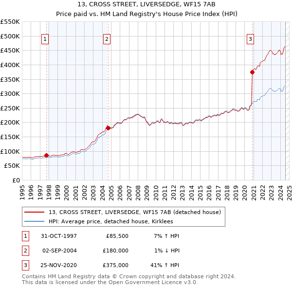 13, CROSS STREET, LIVERSEDGE, WF15 7AB: Price paid vs HM Land Registry's House Price Index