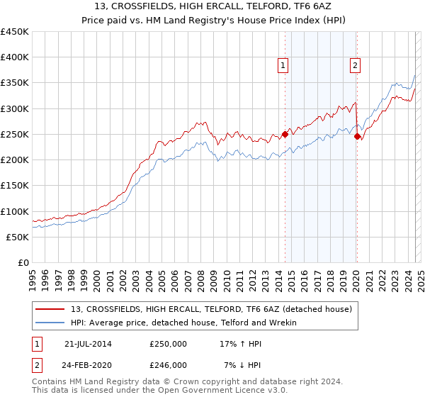 13, CROSSFIELDS, HIGH ERCALL, TELFORD, TF6 6AZ: Price paid vs HM Land Registry's House Price Index