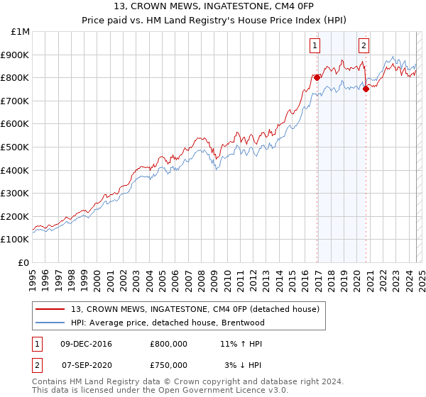 13, CROWN MEWS, INGATESTONE, CM4 0FP: Price paid vs HM Land Registry's House Price Index