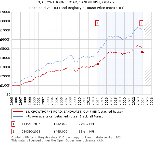 13, CROWTHORNE ROAD, SANDHURST, GU47 9EJ: Price paid vs HM Land Registry's House Price Index