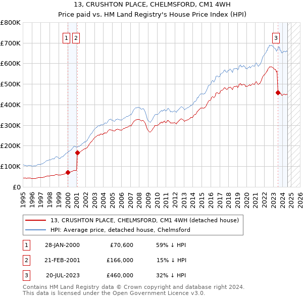 13, CRUSHTON PLACE, CHELMSFORD, CM1 4WH: Price paid vs HM Land Registry's House Price Index