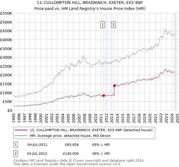 13, CULLOMPTON HILL, BRADNINCH, EXETER, EX5 4NP: Price paid vs HM Land Registry's House Price Index