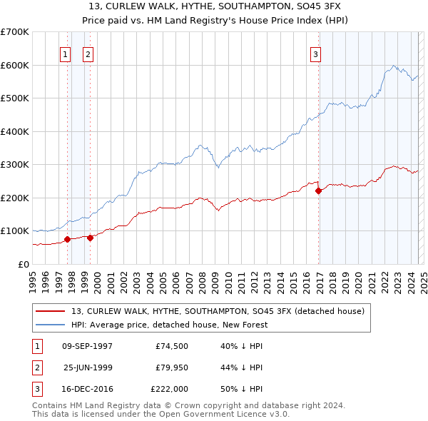 13, CURLEW WALK, HYTHE, SOUTHAMPTON, SO45 3FX: Price paid vs HM Land Registry's House Price Index